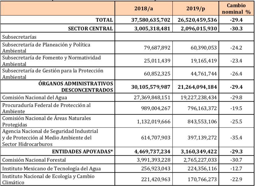 CeIBA | Corregir El Presupuesto 2019 Para El Sector Ambiental