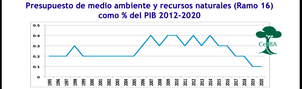 Frenar ya el deterioro del presupuesto ambiental e iniciar su recuperación en 2020